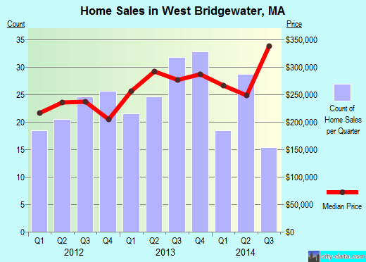 West Bridgewater,MA real estate house value index trend