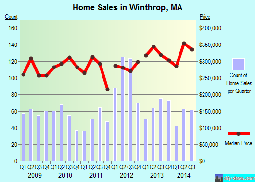 Winthrop,MA real estate house value index trend