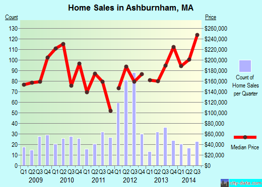 Ashburnham,MA real estate house value index trend