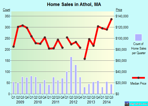Athol,MA real estate house value index trend