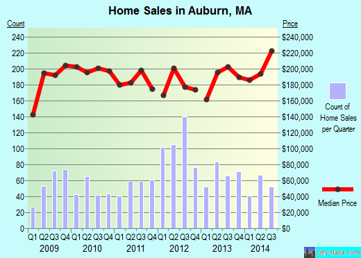 Auburn,MA real estate house value index trend