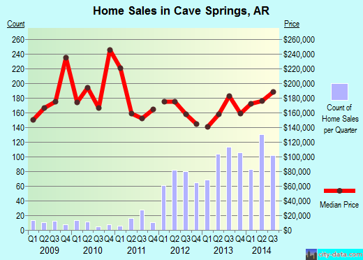 Cave Springs,AR real estate house value index trend