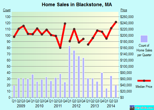 Blackstone,MA real estate house value index trend