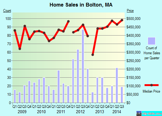 Bolton,MA real estate house value index trend