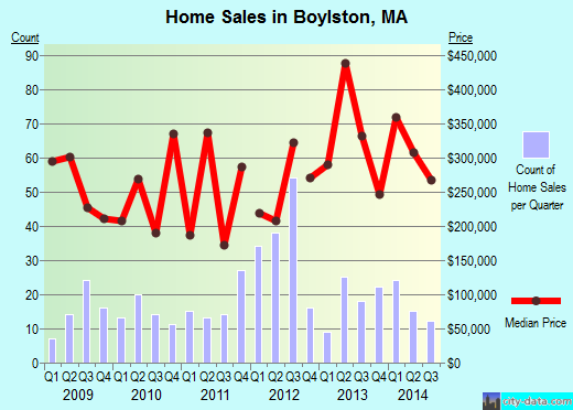 Boylston,MA real estate house value index trend