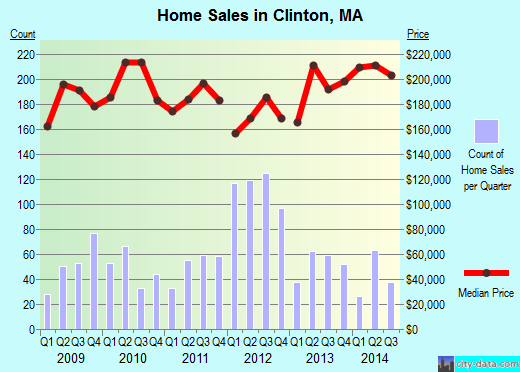 Clinton,MA real estate house value index trend