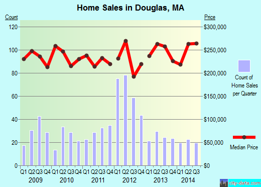 Douglas,MA real estate house value index trend