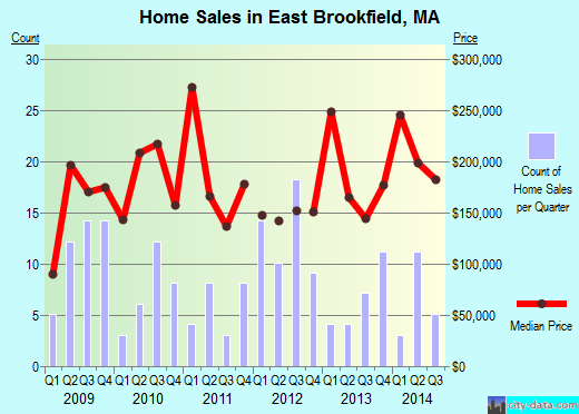 East Brookfield,MA index of house prices