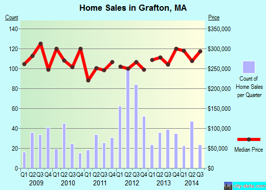 Grafton,MA real estate house value index trend