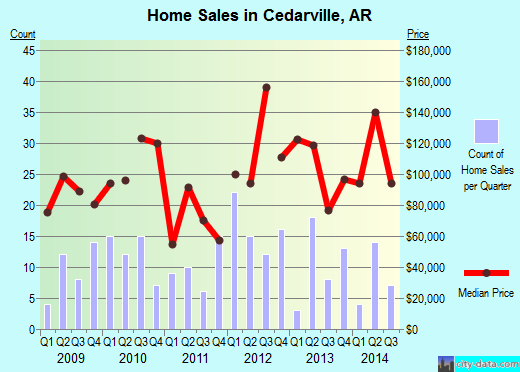 Cedarville,AR real estate house value index trend