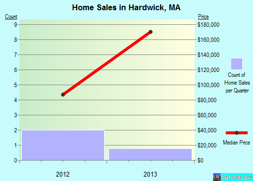 Hardwick,MA real estate house value index trend