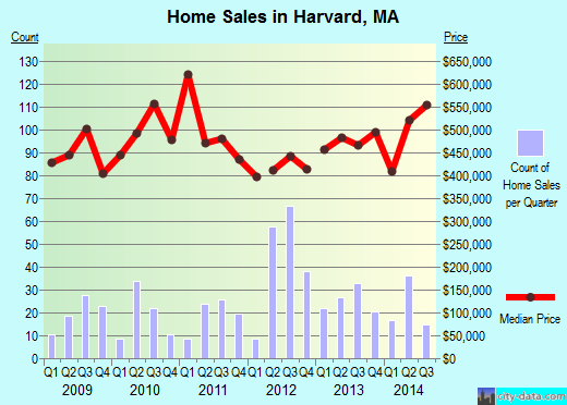 Harvard,MA real estate house value index trend