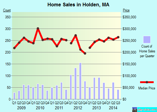 Holden,MA real estate house value index trend