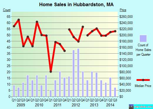 Hubbardston,MA real estate house value index trend
