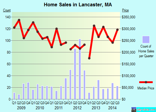 Lancaster,MA real estate house value index trend