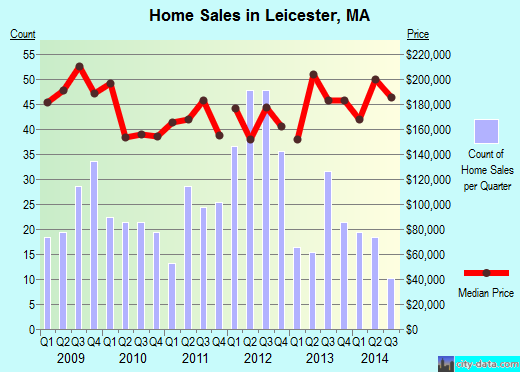 Leicester, MA index of house prices