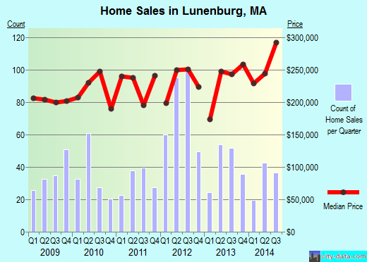 Lunenburg,MA real estate house value index trend