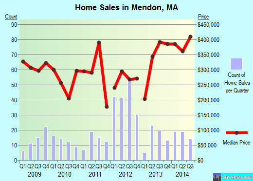 Mendon,MA real estate house value index trend