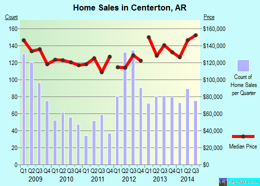 Centerton,AR real estate house value index trend