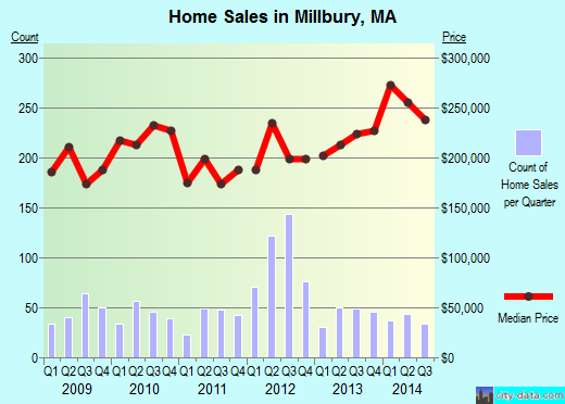 Millbury,MA real estate house value index trend