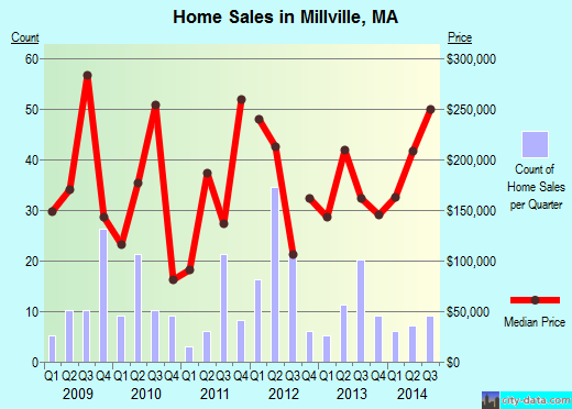 Millville,MA real estate house value index trend