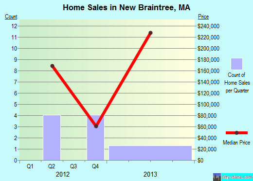 New Braintree,MA real estate house value index trend