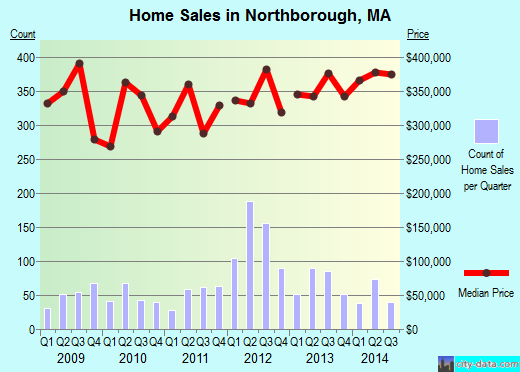 Northborough,MA real estate house value index trend