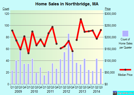 Northbridge,MA real estate house value index trend