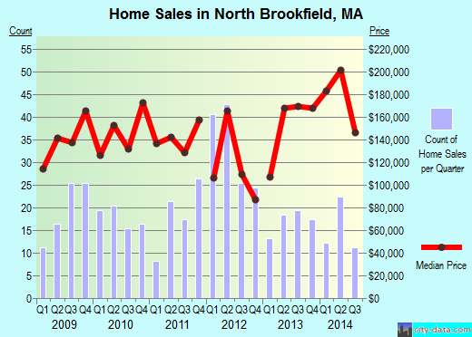 North Brookfield,MA real estate house value index trend