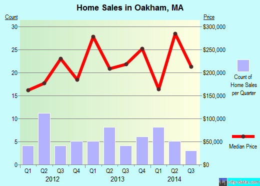 Oakham,MA real estate house value index trend
