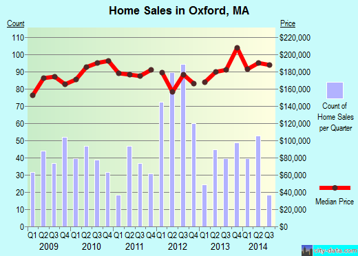 Oxford,MA real estate house value index trend