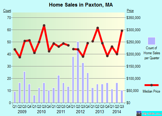 Paxton,MA index of house prices