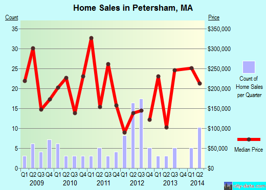 Petersham,MA real estate house value index trend