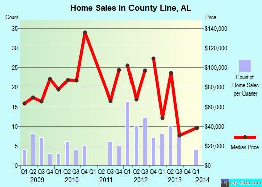 County Line,AL real estate house value index trend