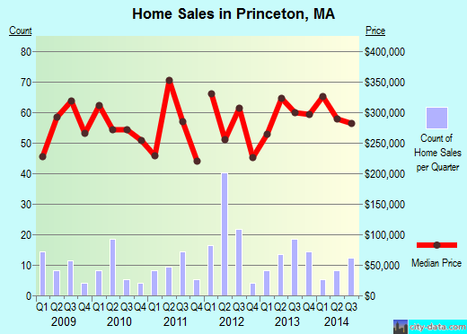 Princeton,MA real estate house value index trend