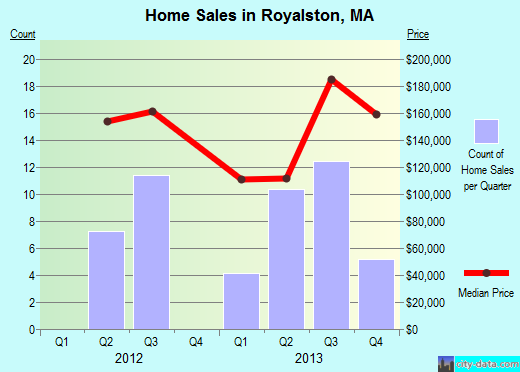 Royalston,MA real estate house value index trend