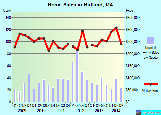 Rutland,MA real estate house value index trend