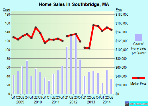 Southbridge,MA real estate house value index trend