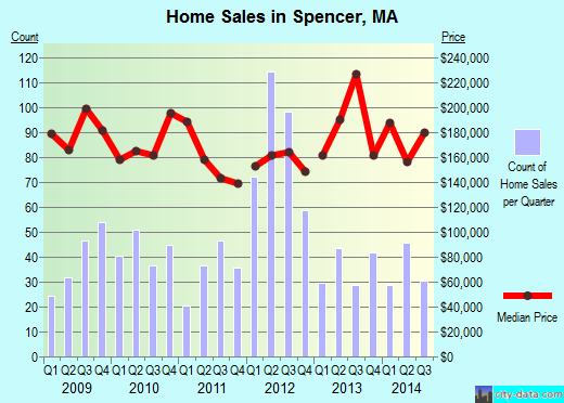 Spencer,MA real estate house value index trend