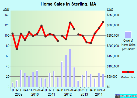 Sterling,MA real estate house value index trend