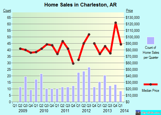 Charleston,AR real estate house value index trend
