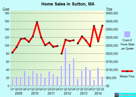 Sutton,MA real estate house value index trend