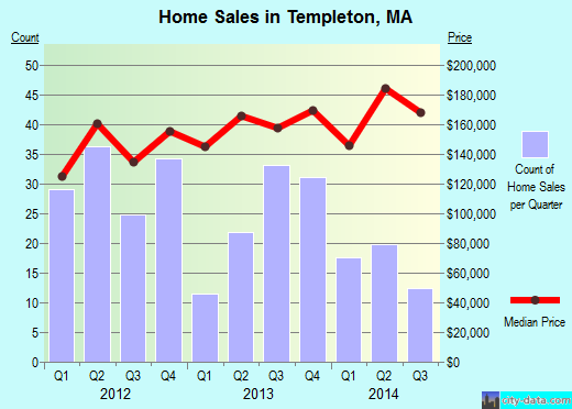 Templeton,MA real estate house value index trend