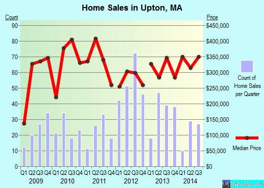 Upton,MA real estate house value index trend