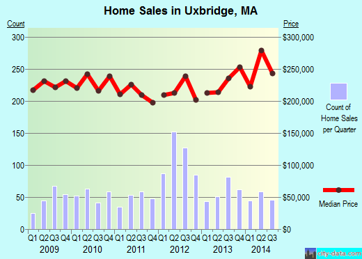 Uxbridge,MA real estate house value index trend