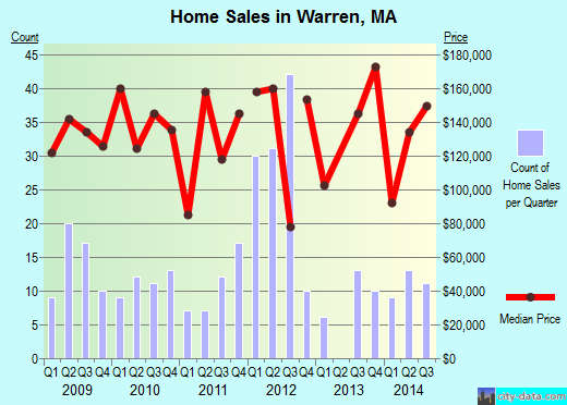 Warren,MA real estate house value index trend
