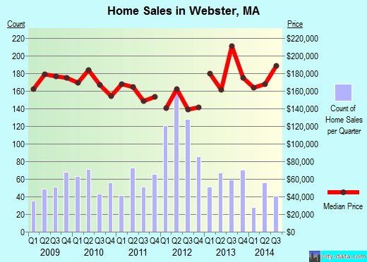 Webster,MA index of house prices