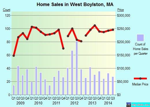 West Boylston,MA real estate house value index trend