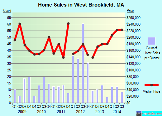 West Brookfield,MA real estate house value index trend
