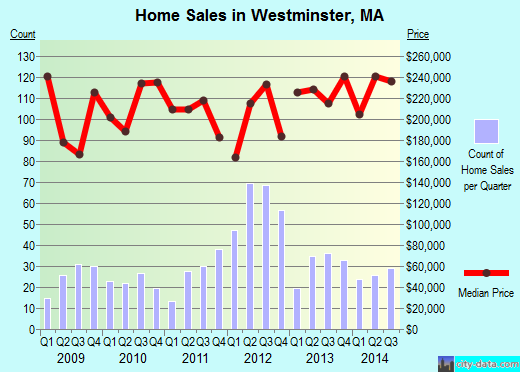 Westminster,MA real estate house value index trend
